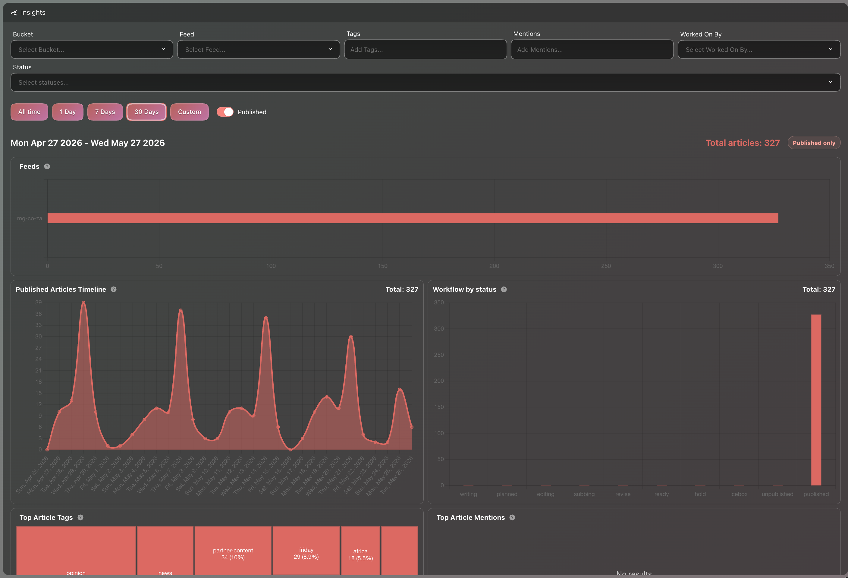 NewsTeam Insights dashboard showing filters, article totals, feed distribution, publishing timeline, and workflow status charts